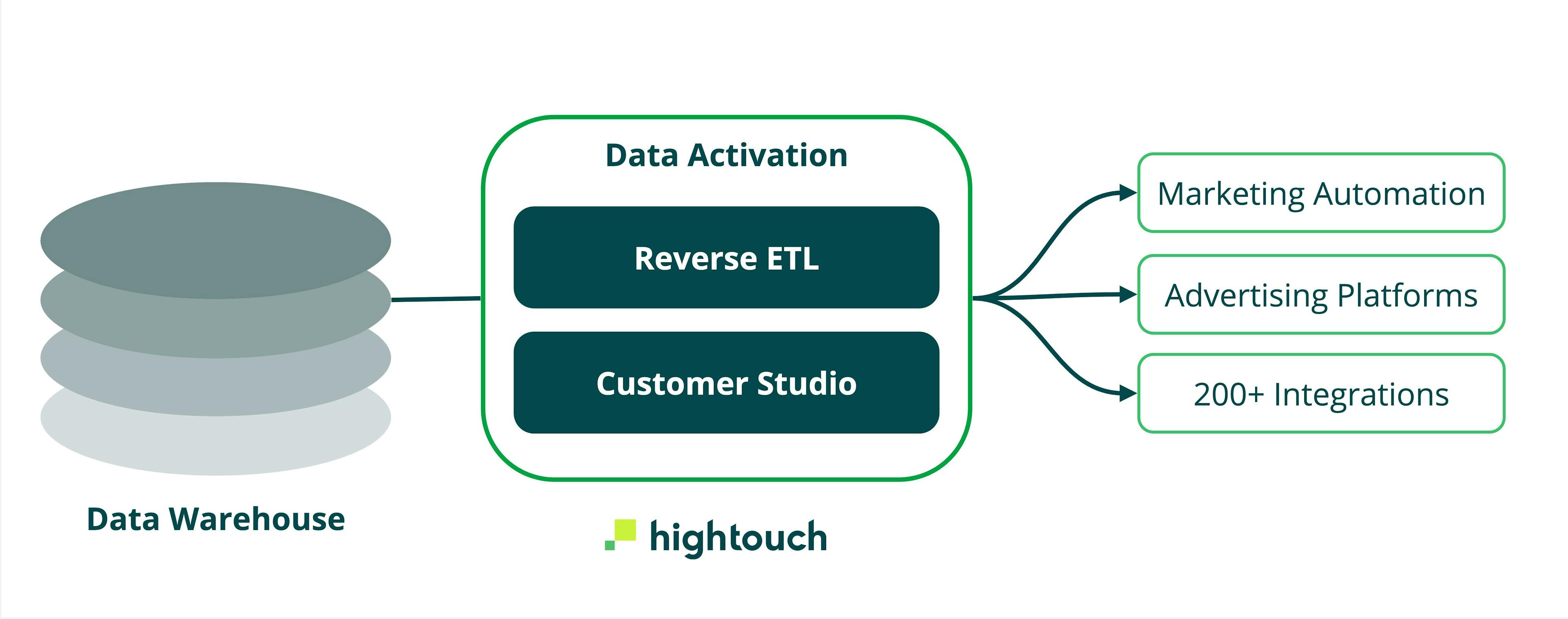 Hightouch Data Activation Platform