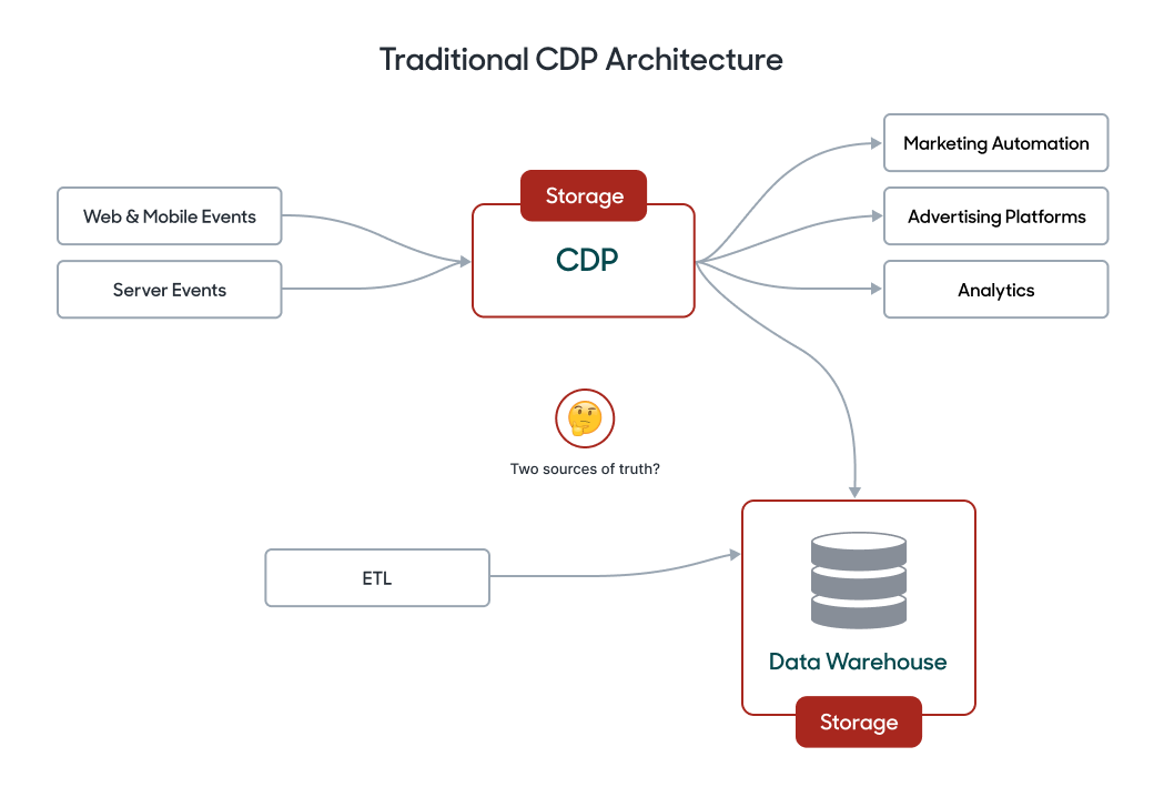 Traditional CDP Architecture
