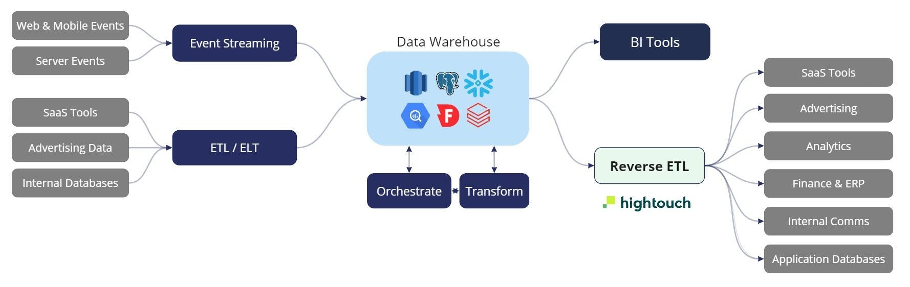 Where Reverse ETL fits into the Modern Data Stack