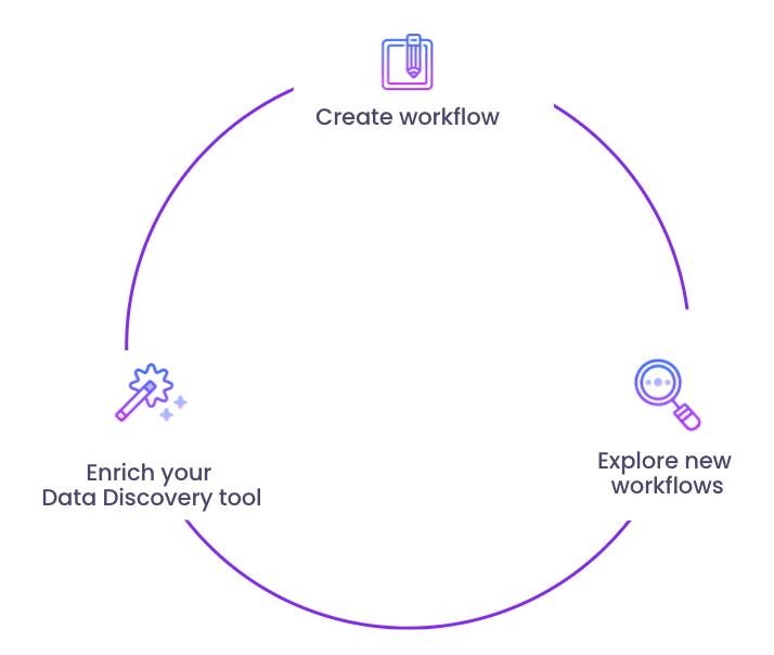 The virtuous Cycle of Data Activation