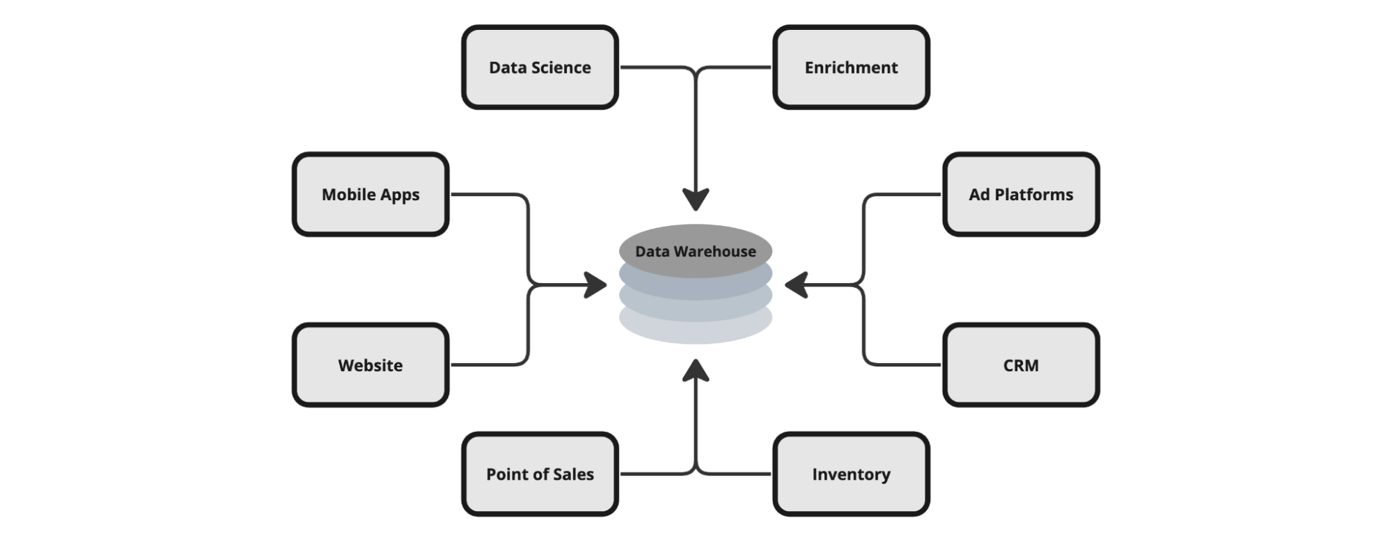 The rise of the data warehouse