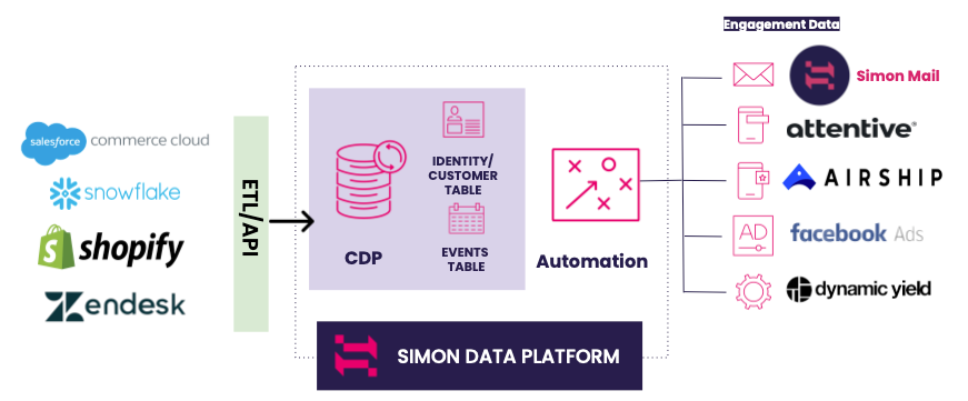 Simon Data Architecture Diagram