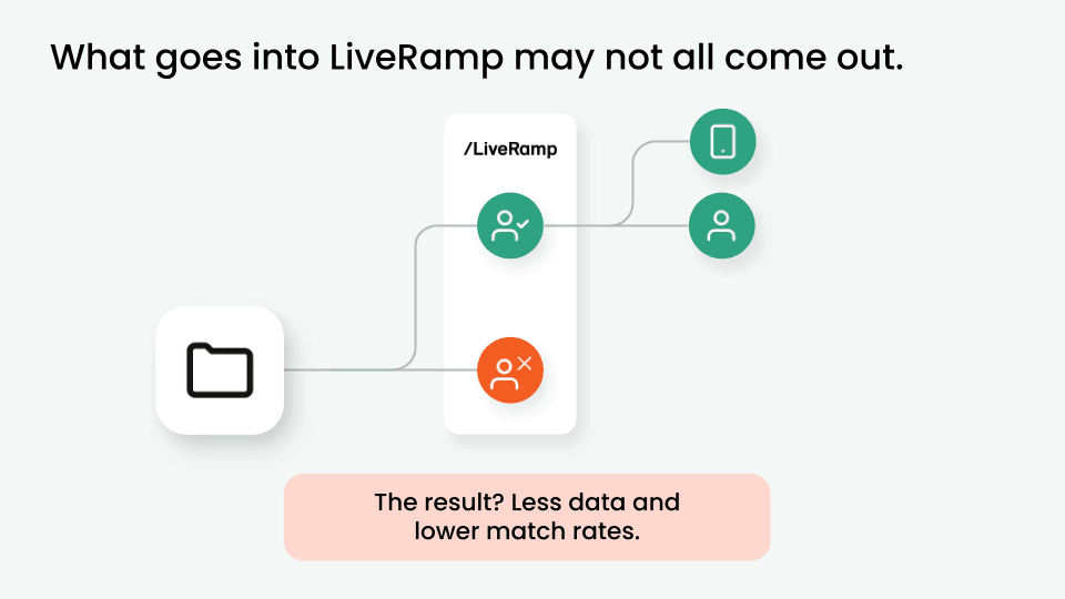 What goes into LiveRamp may not all come out