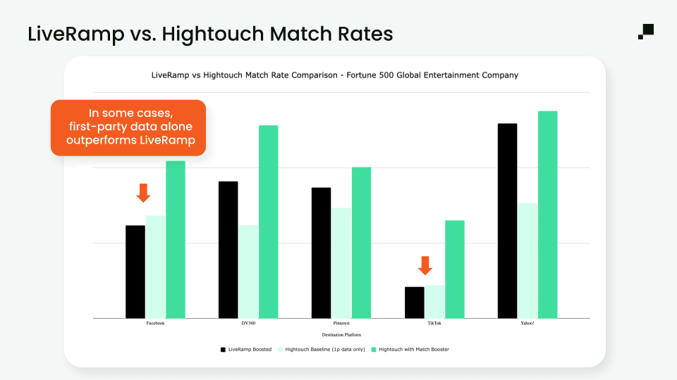 In some cases, first-party data alone outperforms LiveRamp