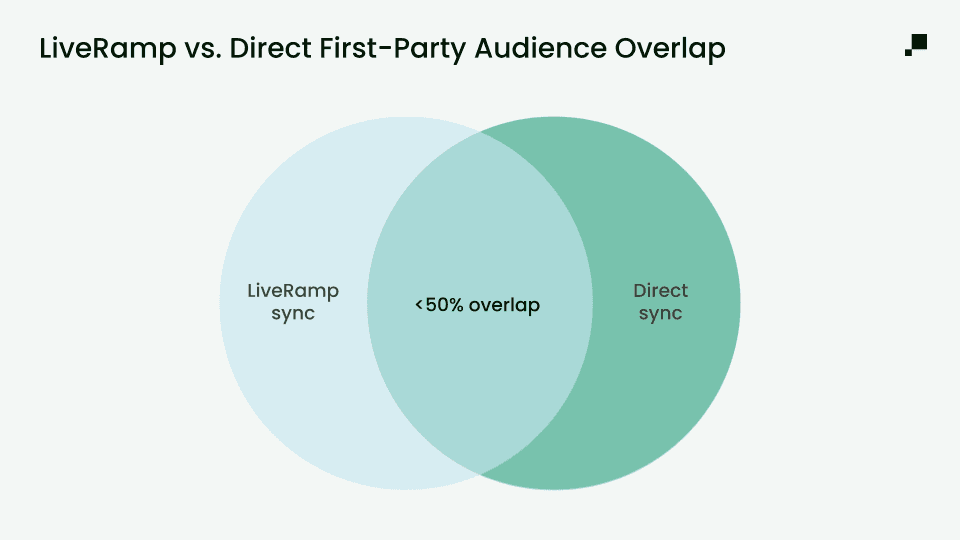 LiveRamp versus direct sync overlap