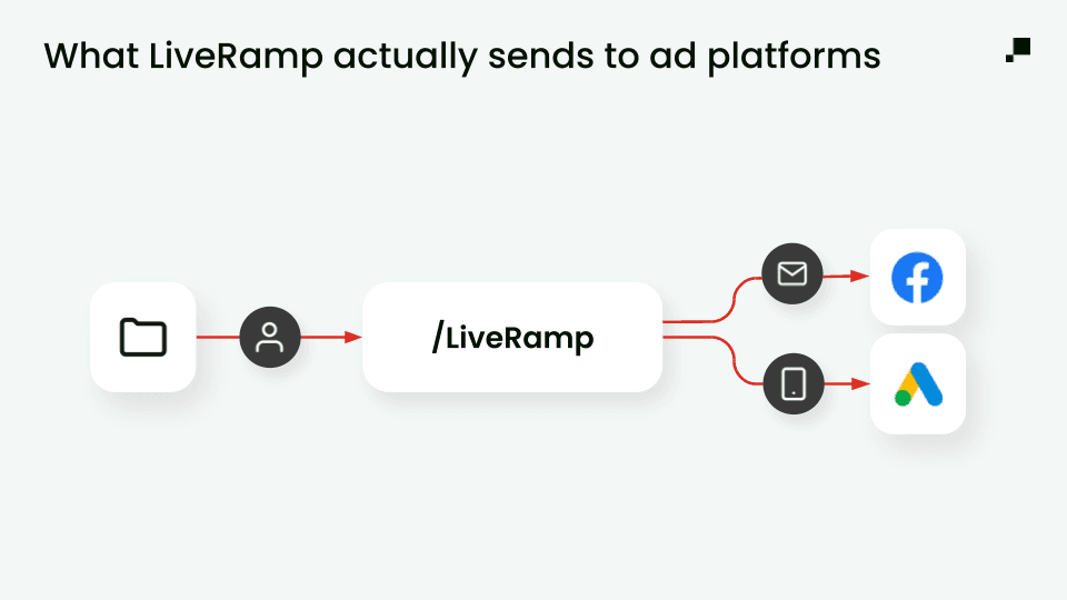 What LiveRamp actually sends to ad platforms