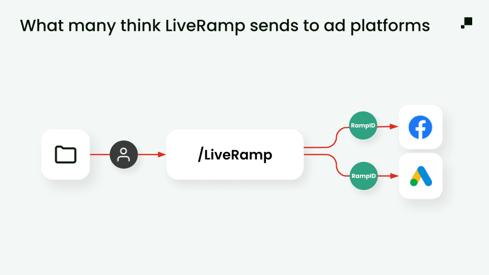 What many think LiveRamp sends to ad platforms