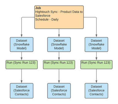 Exploring Data Lineage with OpenLineage | Hightouch