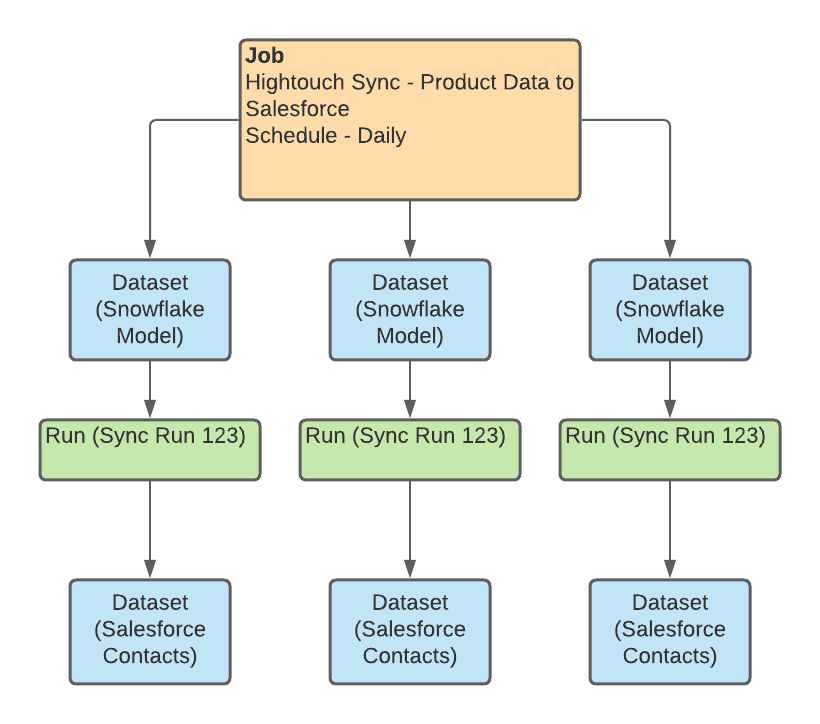 Exploring Data Lineage with OpenLineage | Hightouch