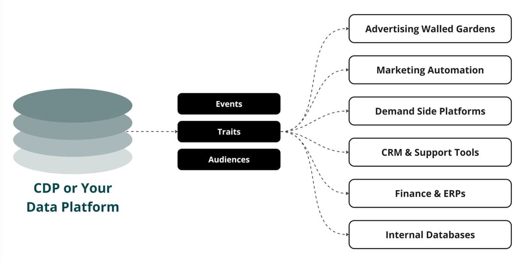 What Is a Customer Data Platform (CDP)? The Complete Guide | Hightouch