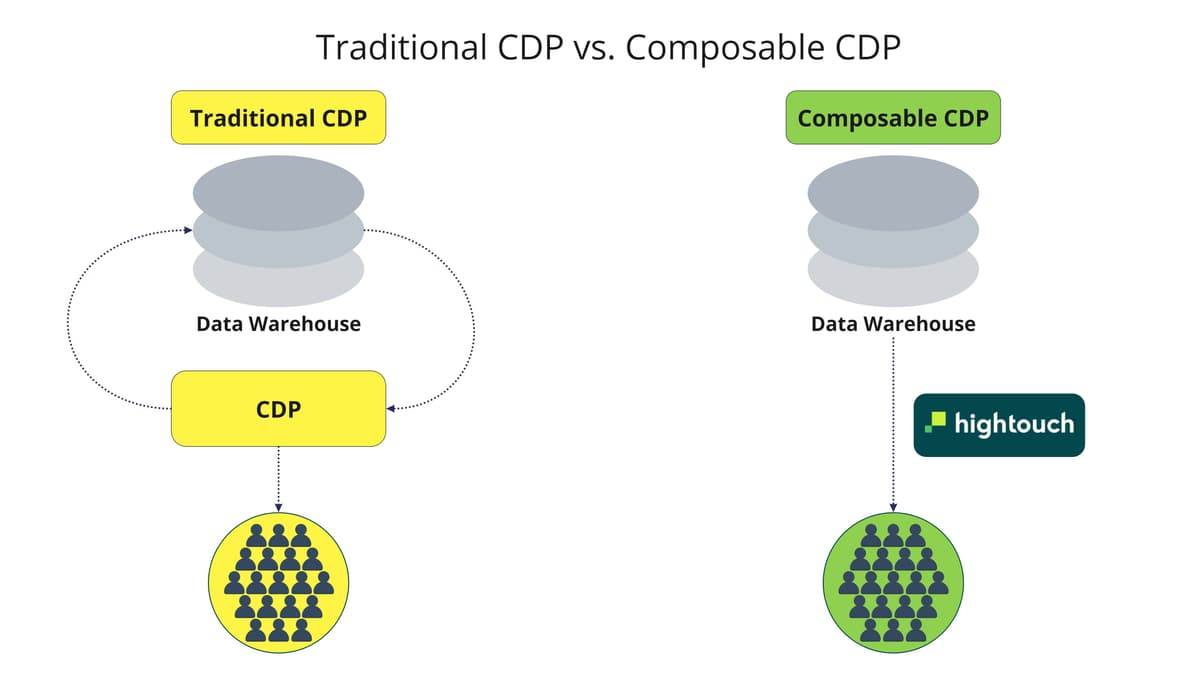 What is a Composable CDP and How Does it Work? | Hightouch