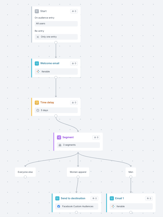 Understanding Journey Builders (Use Cases + Tools) | Hightouch