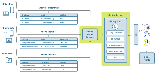 Cdp Coin What is Adobe CDP (And How Does it Work?) | Hightouch