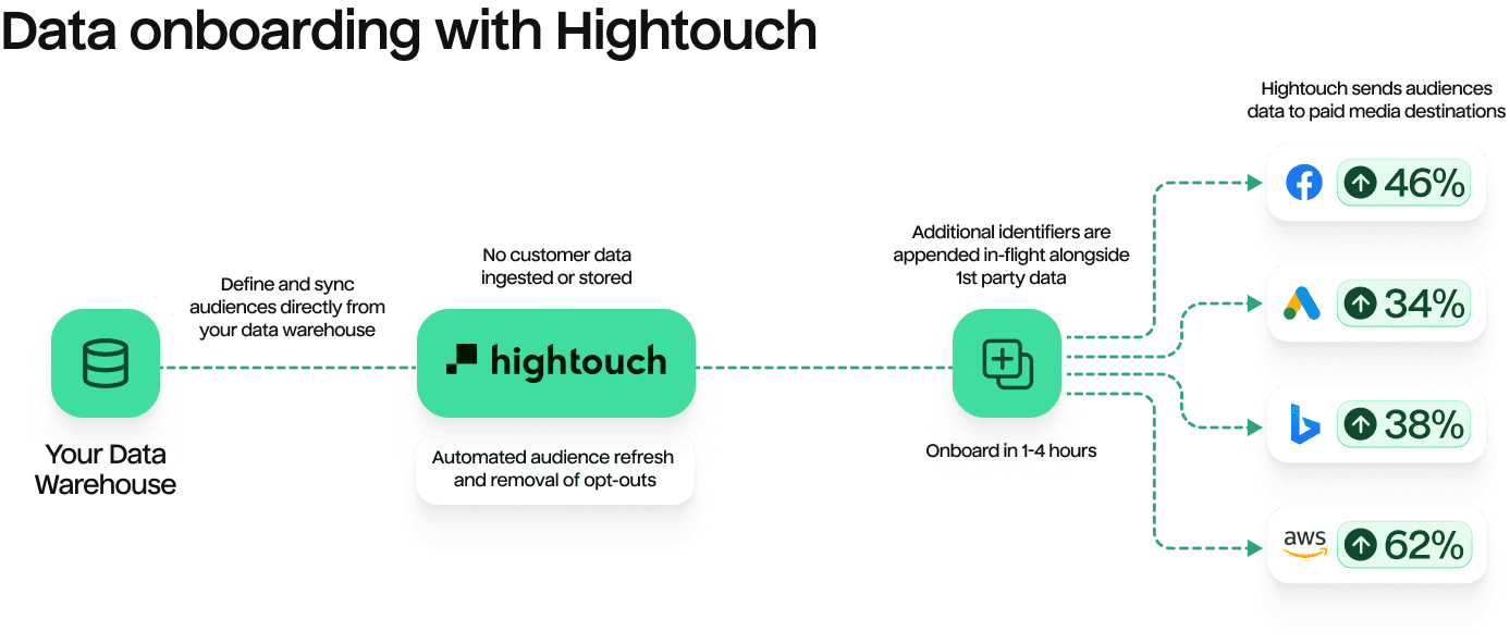 Data Onboarding: What It Is and How It Works | Hightouch