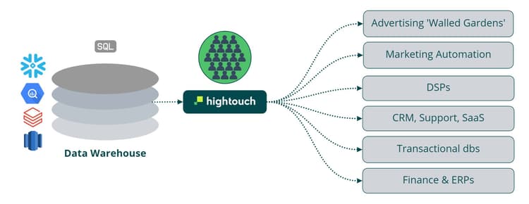 What is a Composable CDP and How Does it Work? | Hightouch