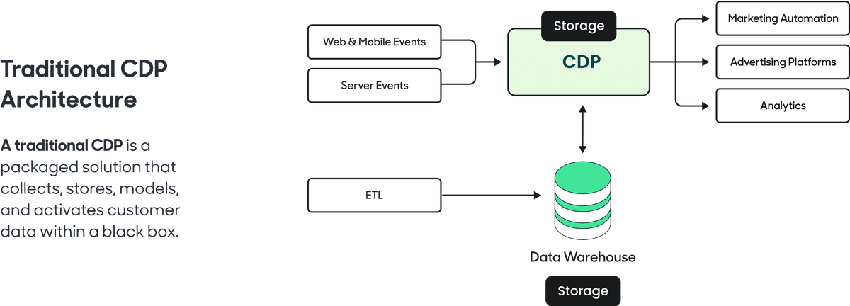 Traditional CDP vs. Composable CDP (Comparison Guide) | Hightouch