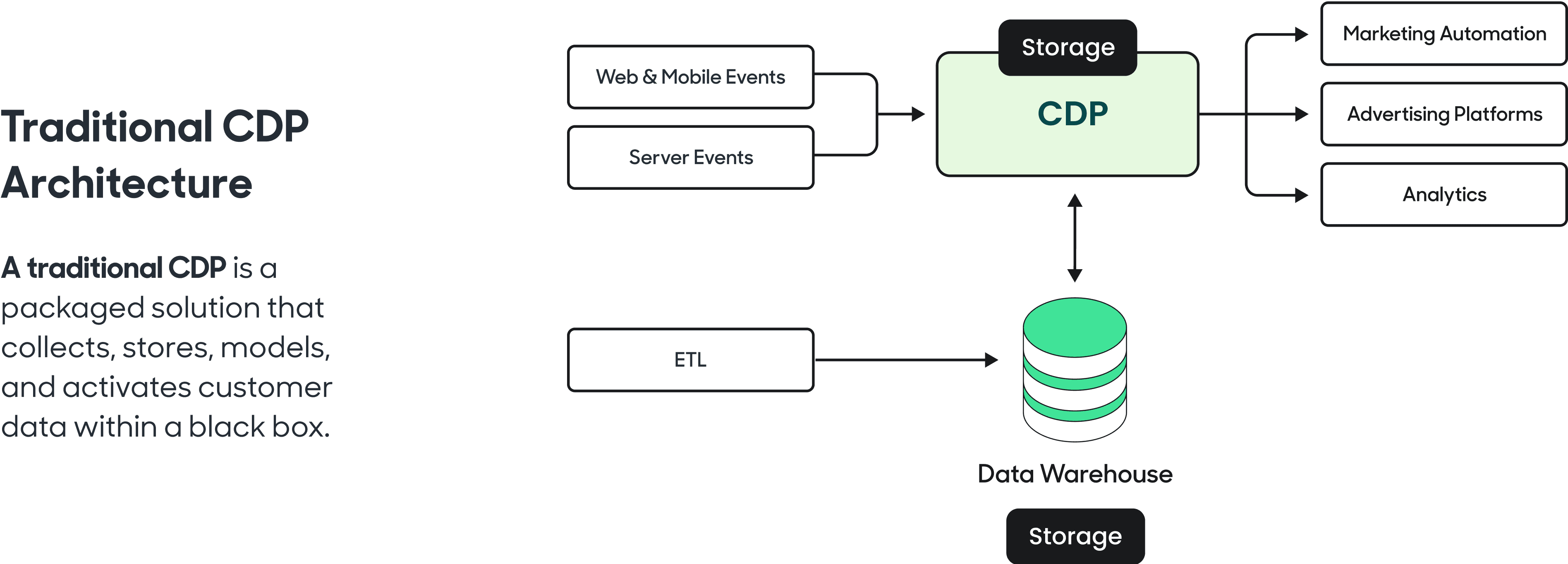 Traditional CDP vs. Composable CDP (Comparison Guide) | Hightouch