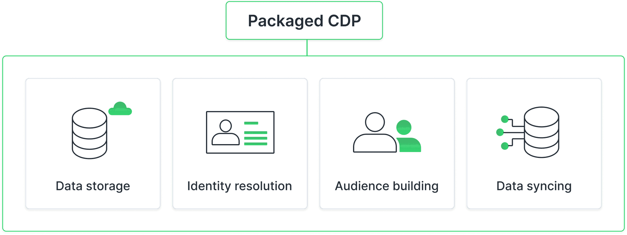 Cdp Module Names What is a Composable CDP and How Does it Work? | Hightouch