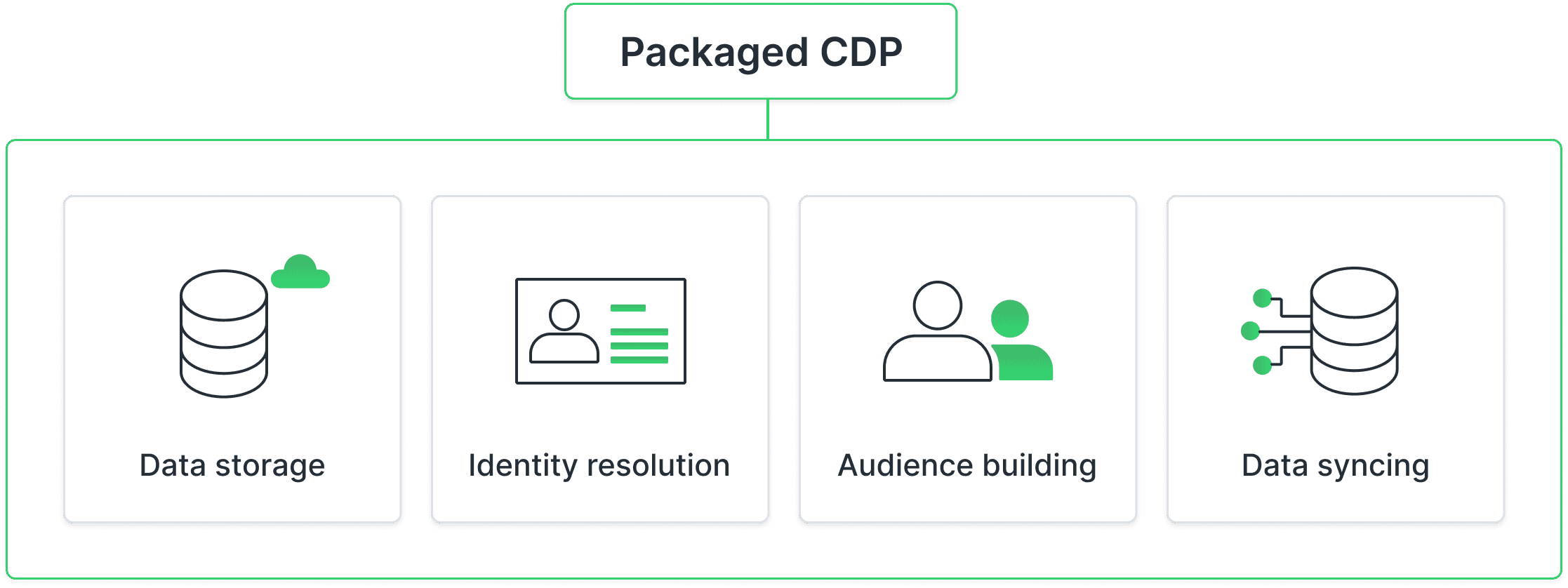 Feature Cdp Example Output What is a Composable CDP and How Does it Work? | Hightouch