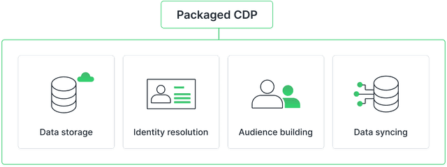 What is a Composable CDP and How Does it Work? | Hightouch