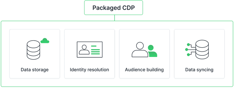 What is a Composable CDP and How Does it Work? | Hightouch