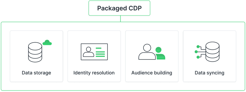 What is a Composable CDP and How Does it Work? | Hightouch