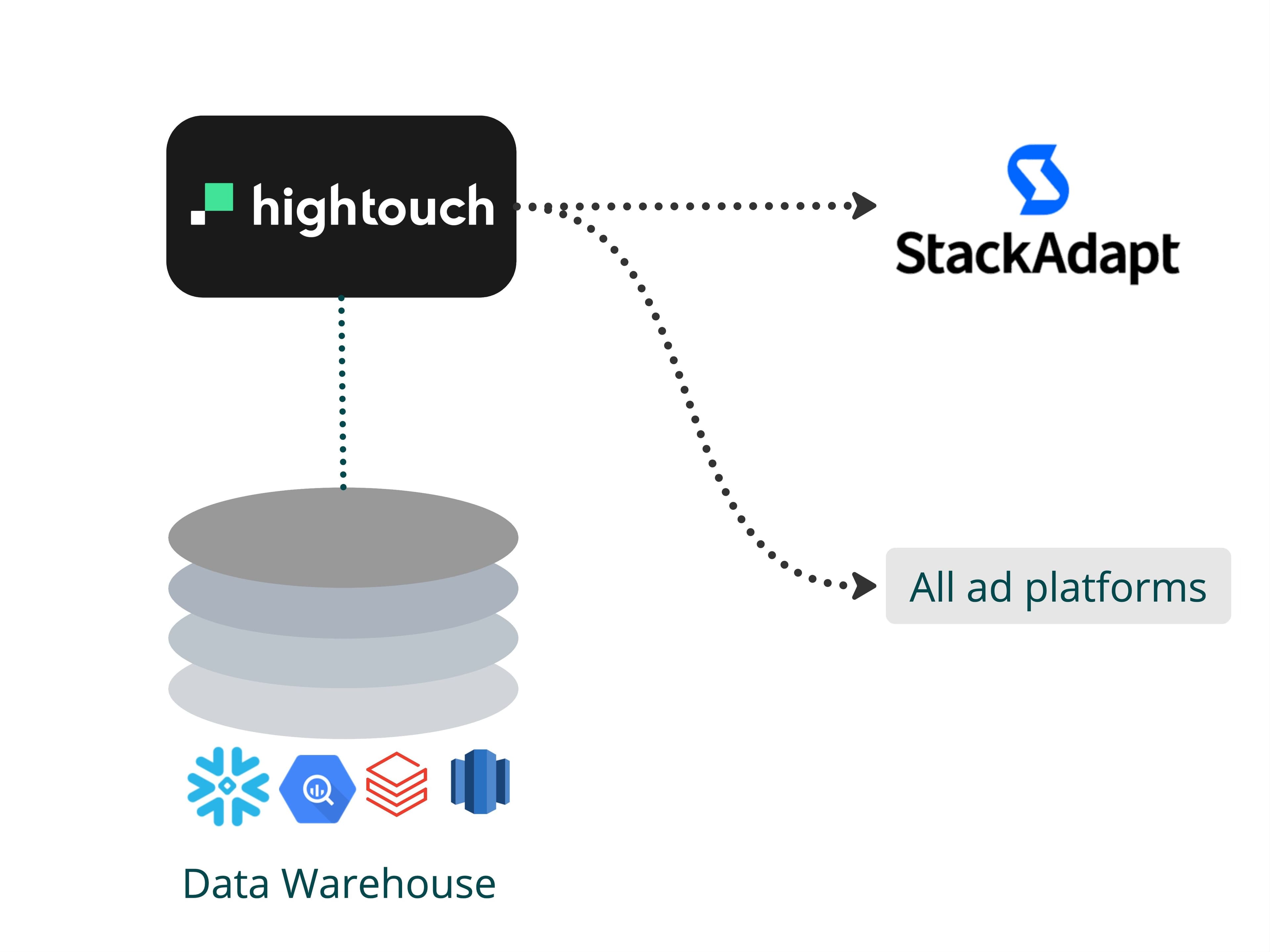 Announcing Hightouch’s New StackAdapt Integration | Hightouch