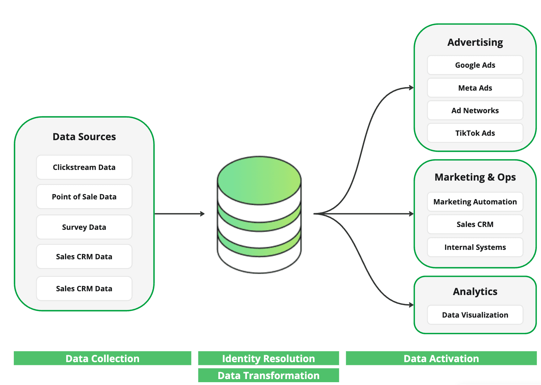 Onboarding Data Process Data Onboarding: What It Is and How It Works | Hightouch