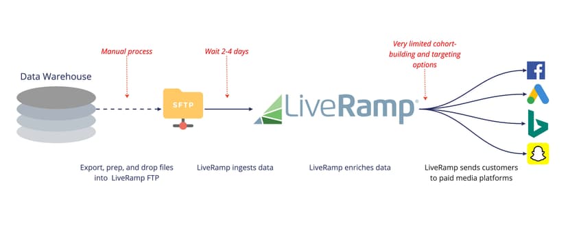 Data Onboarding: What It Is and How It Works | Hightouch
