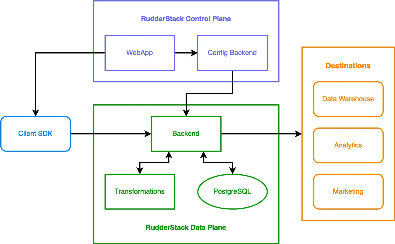 What is RudderStack? (And How Does it Work?) | Hightouch
