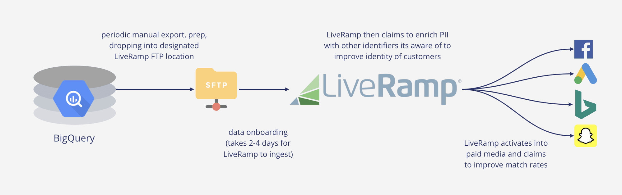 Microsoft Ramp What is LiveRamp? (And How Does it Work?) | Hightouch