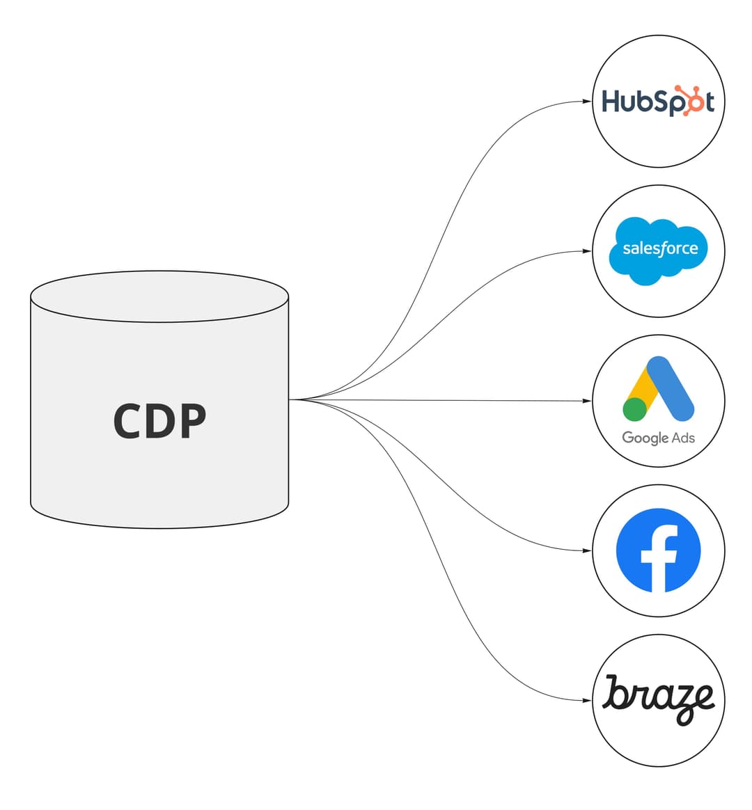 What Is a Customer Data Platform (CDP)? | Hightouch | Hightouch