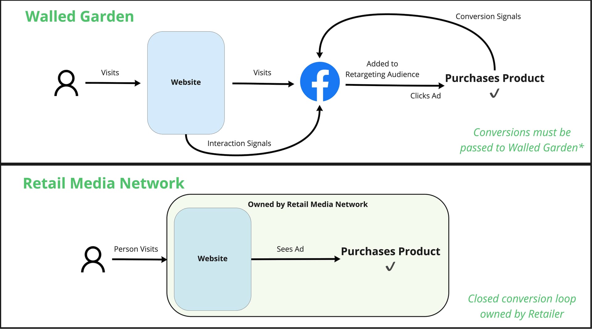 What are Retail Media Networks | The Definitive Guide | Hightouch