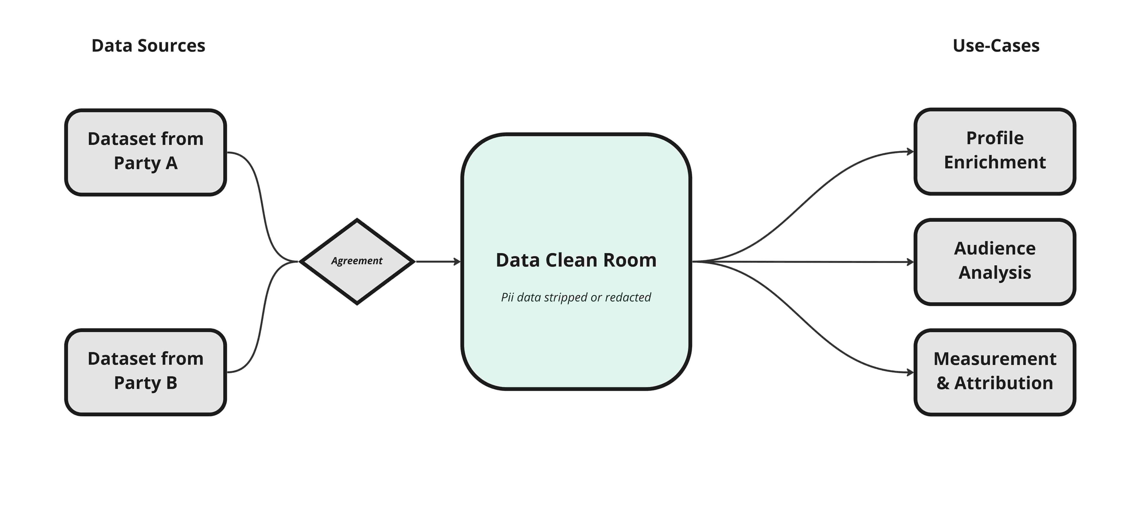 What is a Data Clean Room? The Complete Guide | Hightouch