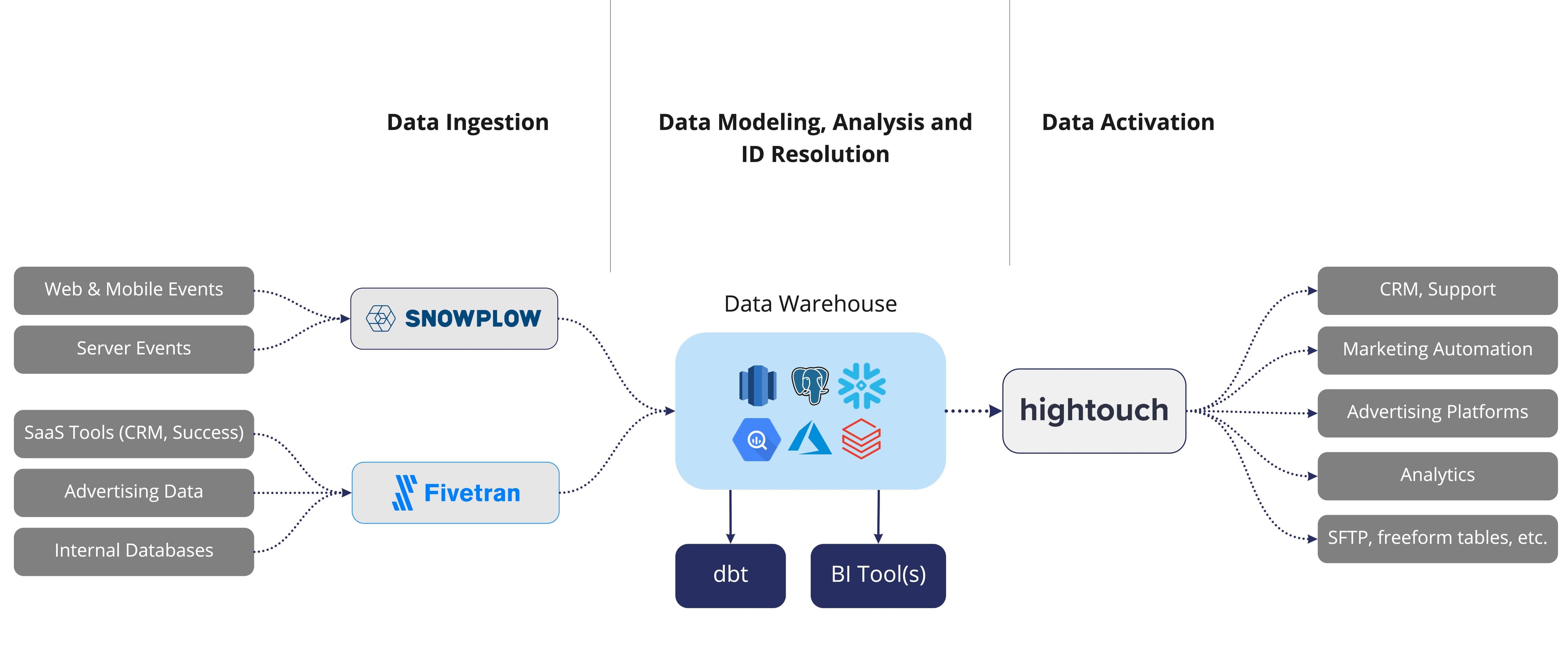 The Basic Operations Analytics What Is Operational Analytics & Why You Should Use It | Hightouch