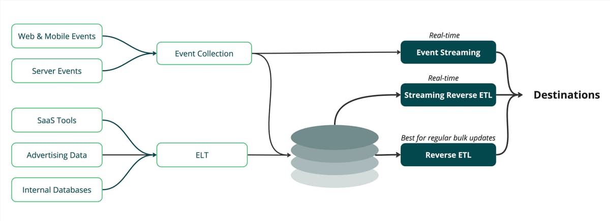 Introducing Event Streaming: Sync Data to Tools in Real-Time | Hightouch