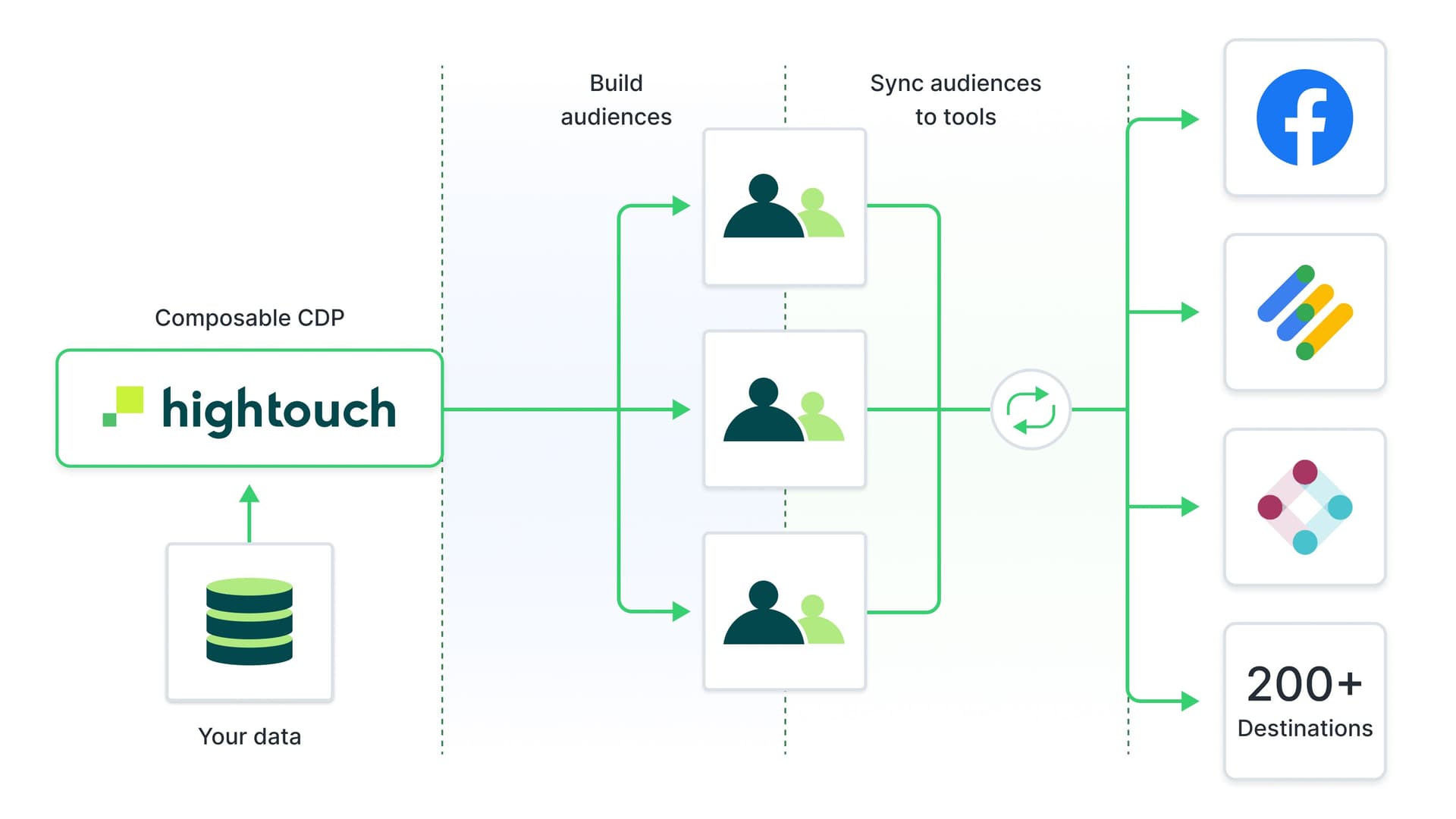 What is a Composable CDP and How Does it Work? | Hightouch