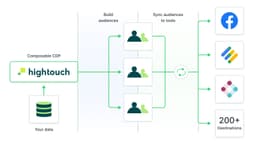 What is a Composable CDP and How Does it Work? | Hightouch