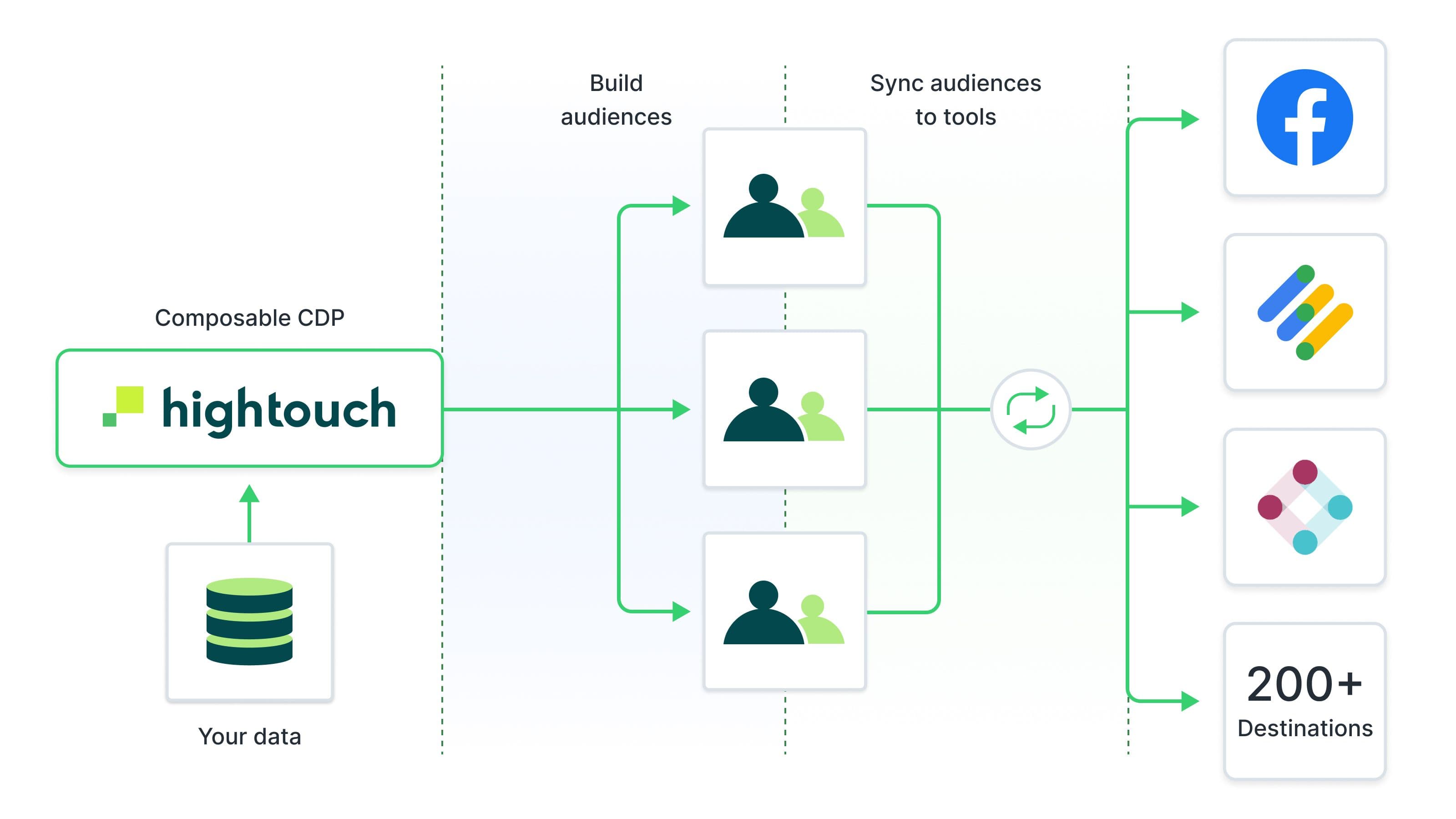 What is a Composable CDP and How Does it Work? | Hightouch