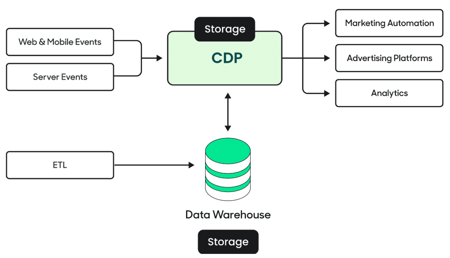 What Is a Customer Data Platform (CDP)? The Complete Guide | Hightouch