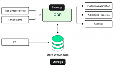 Cdp Module Structure The Composable CDP for first-party data in Europe | Hightouch