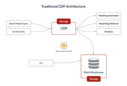 What is a Composable CDP and How Does it Work? | Hightouch