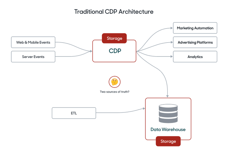 What is a Composable CDP and How Does it Work? | Hightouch
