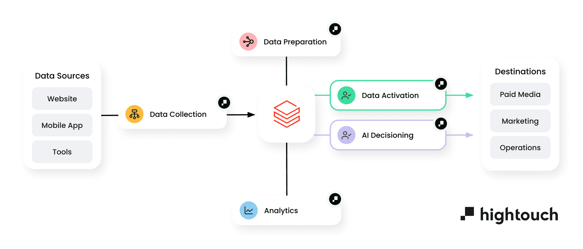 Databricks Cdp Make Databricks your CDP Hightouch | Hightouch