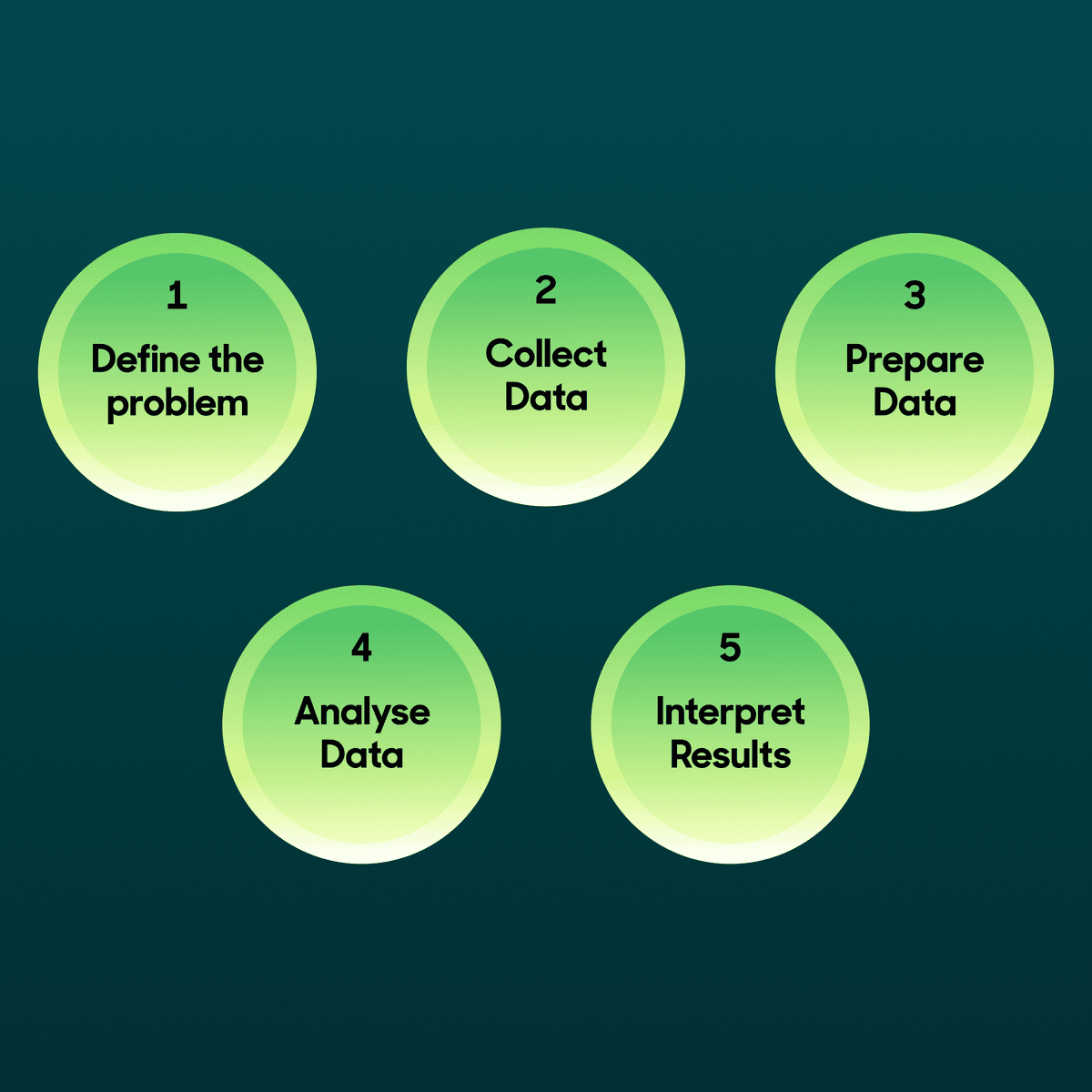 The Five Steps for Data Analysis | Hightouch
