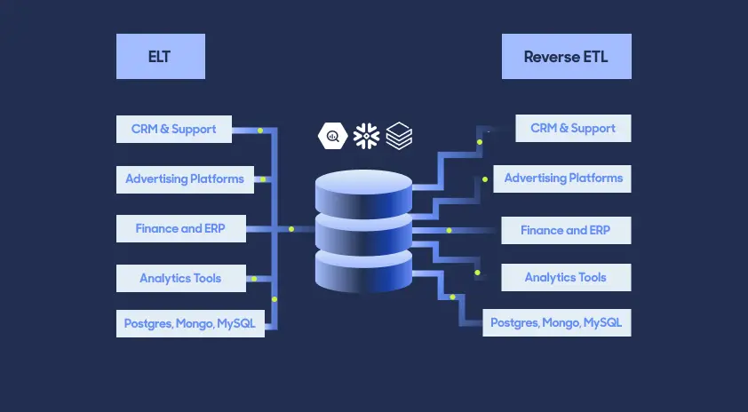 RingCentral ETL to your Data Warehouse - Fivetran