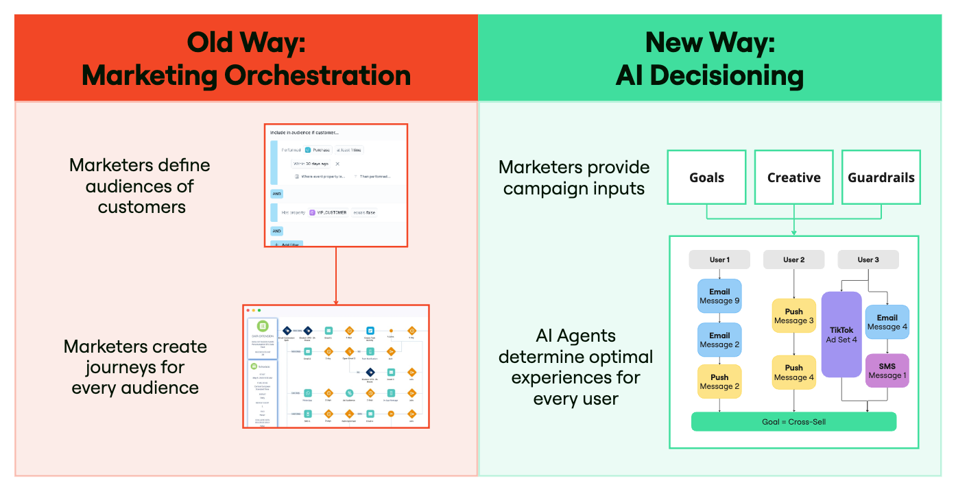 AI Decisioning marketing shift