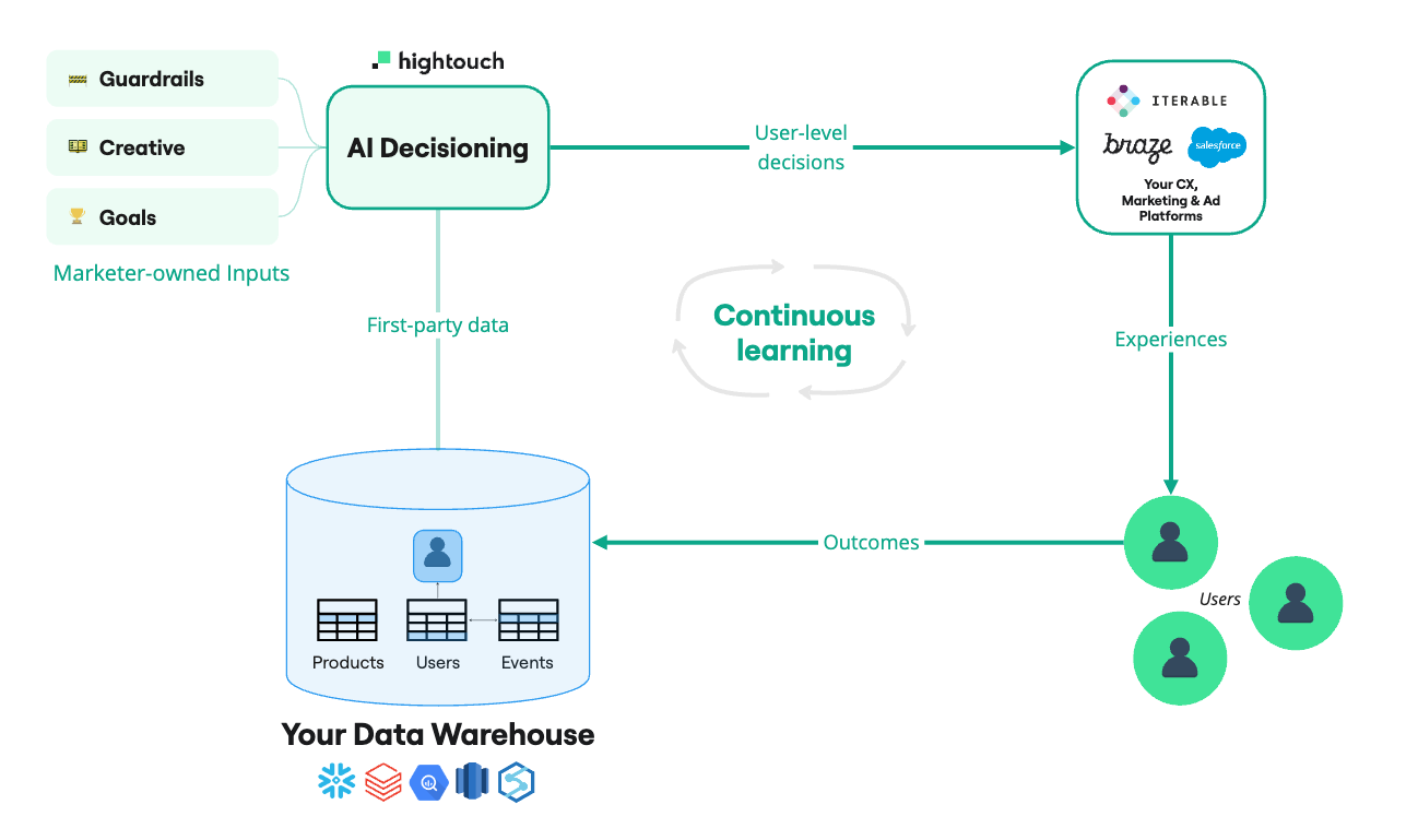 AI Decisioning overview