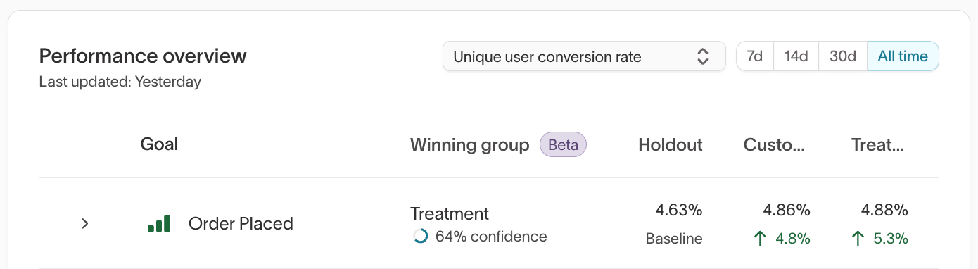 Performance overview showing experiment breakdowns
