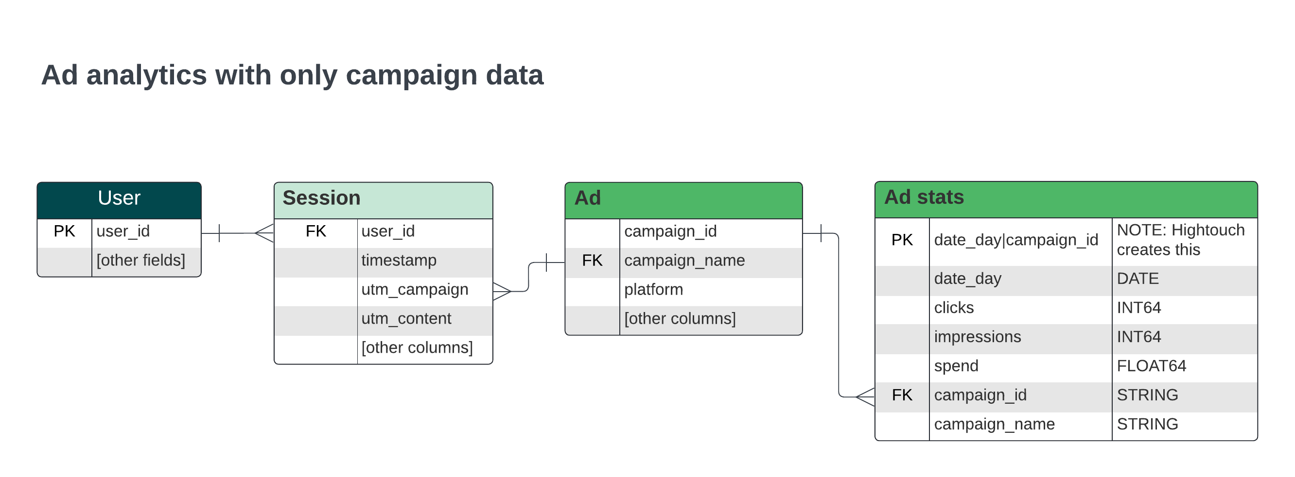 Ads schema with campaign data